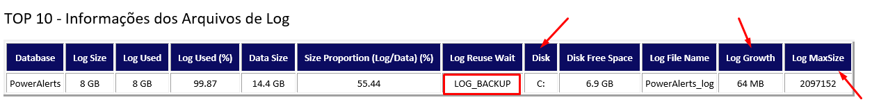 Informações dos arquivos de log no alerta