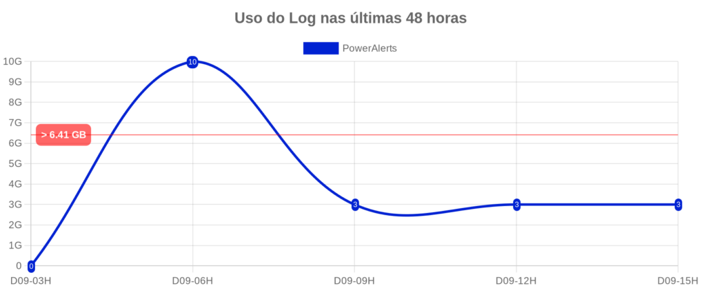 Gráfico de uso do log nos últimos 60 minutos