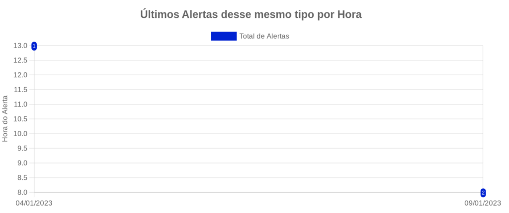 Gráfico de alertas por hora