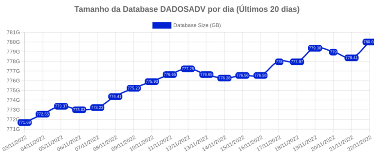 Report: Crescimento de Base de Dados