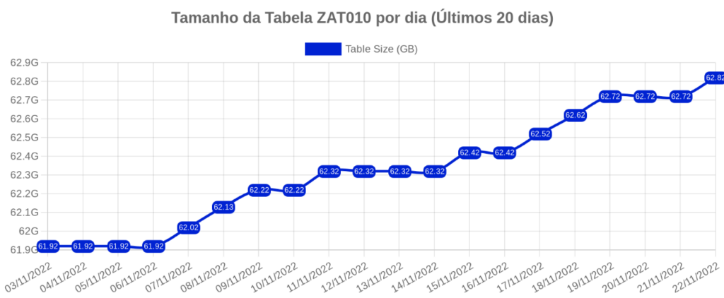 Report: Crescimento de Tabela