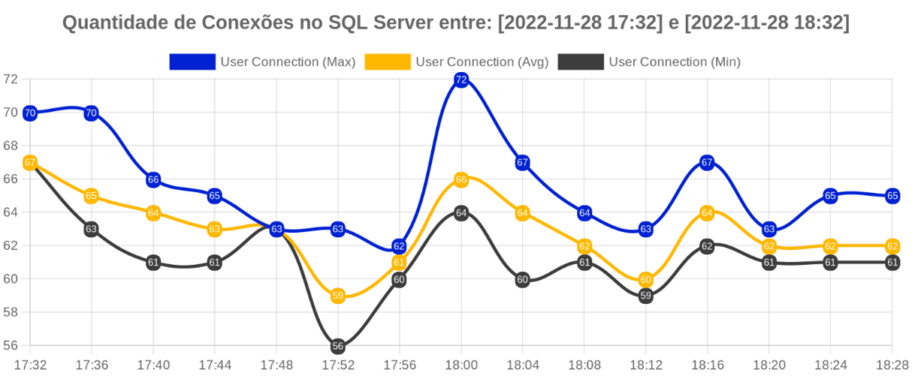 Conexões no SQL Server