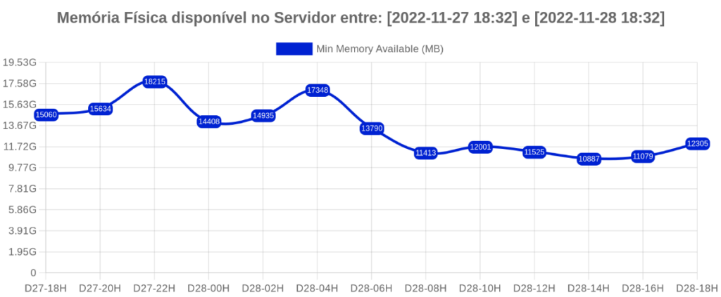 Memória Física Disponível