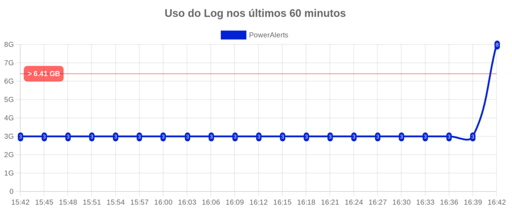 Gráfico de uso do log nas últimas 48h