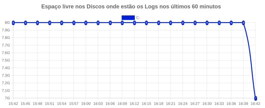 Gráfico de espaço livre em disco