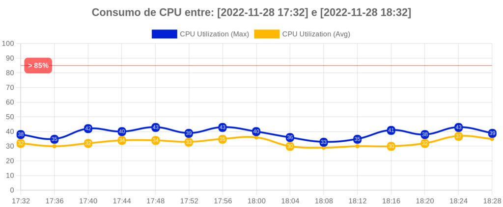 Informações de CPU