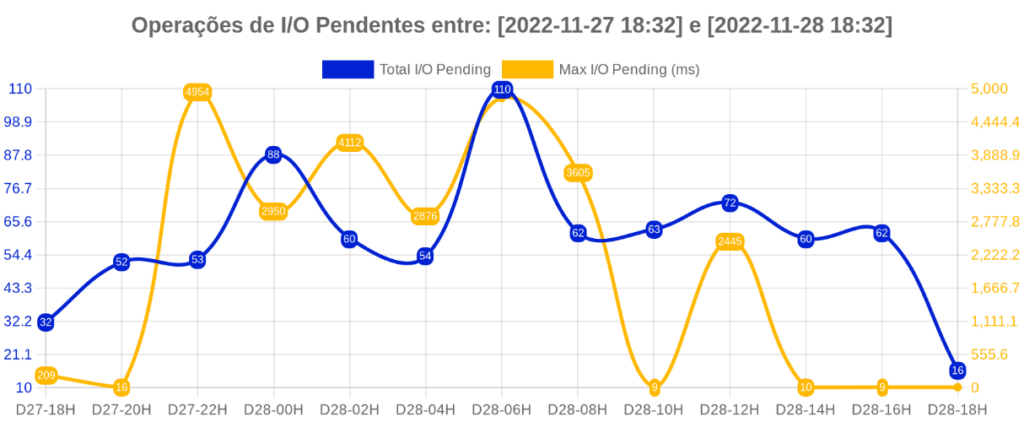 I/O Pendentes