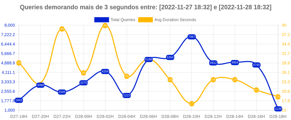 Queries acima de 3s